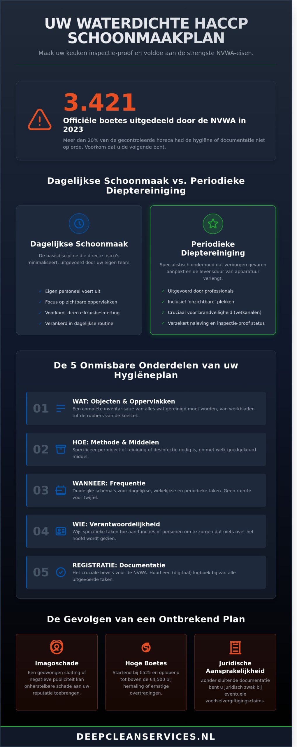 HACCP Schoonmaakplan 2026: De Complete Gids voor Horeca & Grootkeukens
