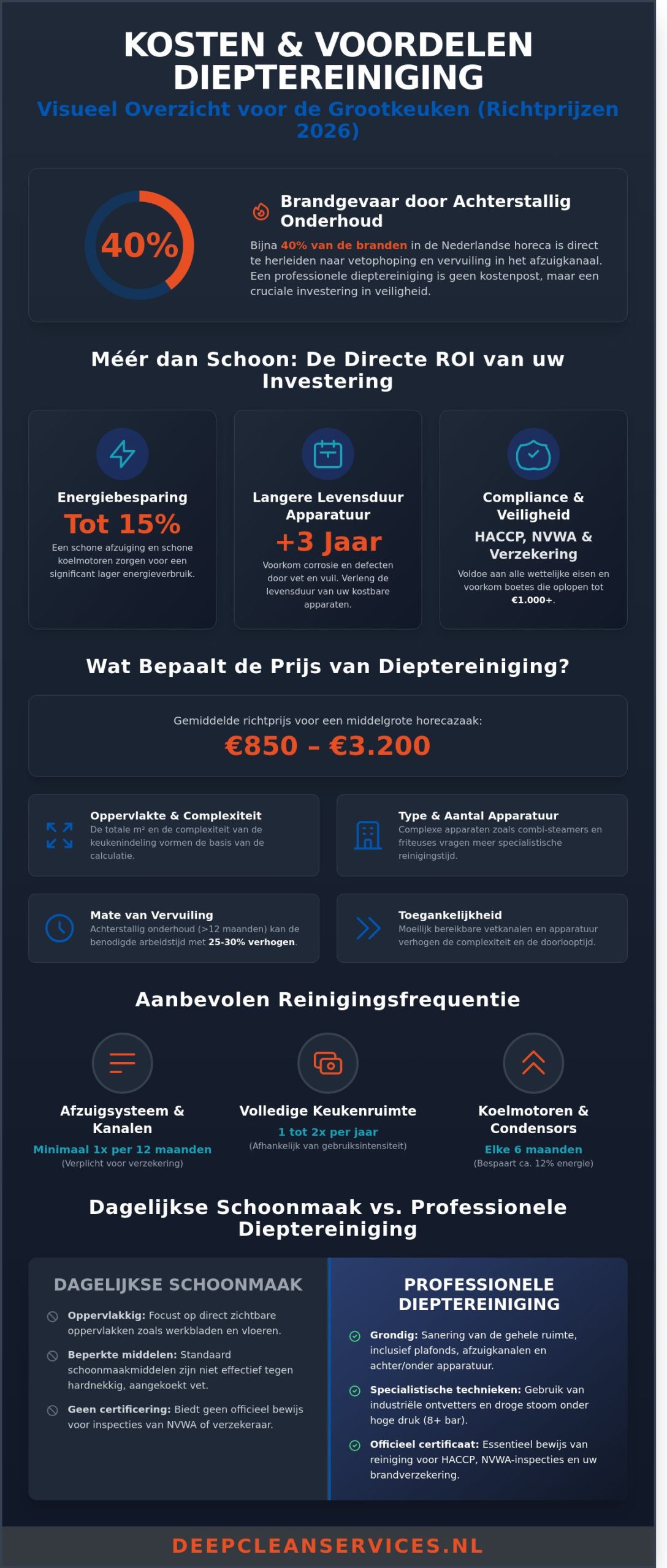 Kosten dieptereiniging keuken 2026: Wat betaalt u voor een HACCP-proof grootkeuken?