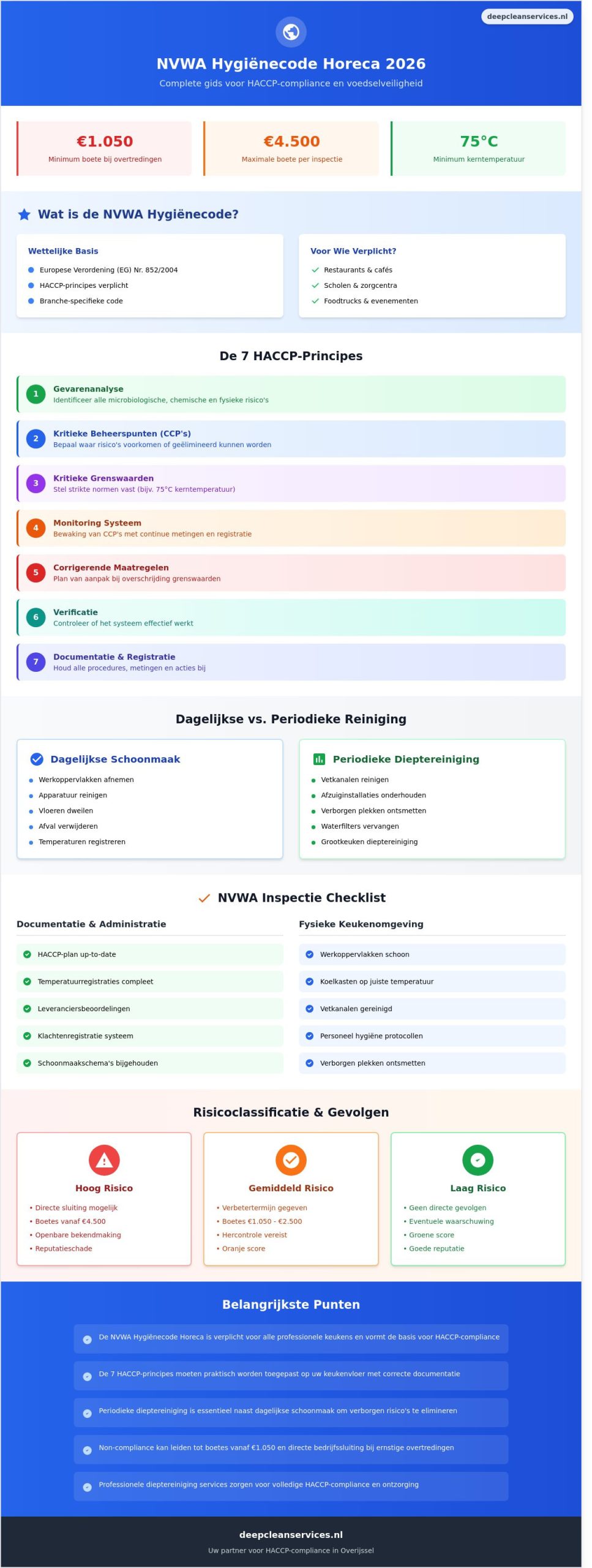 NVWA Hygiënecode Horeca 2026: De Complete Gids voor Voedselveiligheid