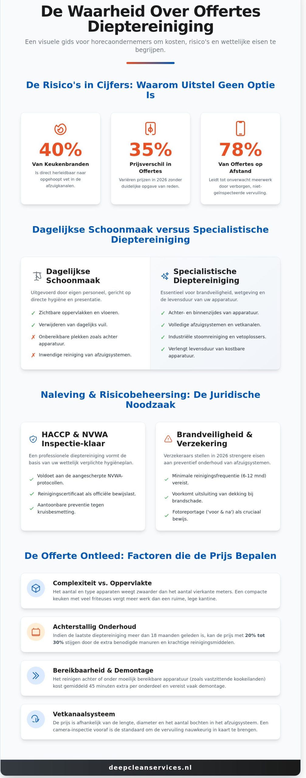 Offerte Dieptereiniging Keuken 2026: Waar u op moet letten voor HACCP en Brandveiligheid