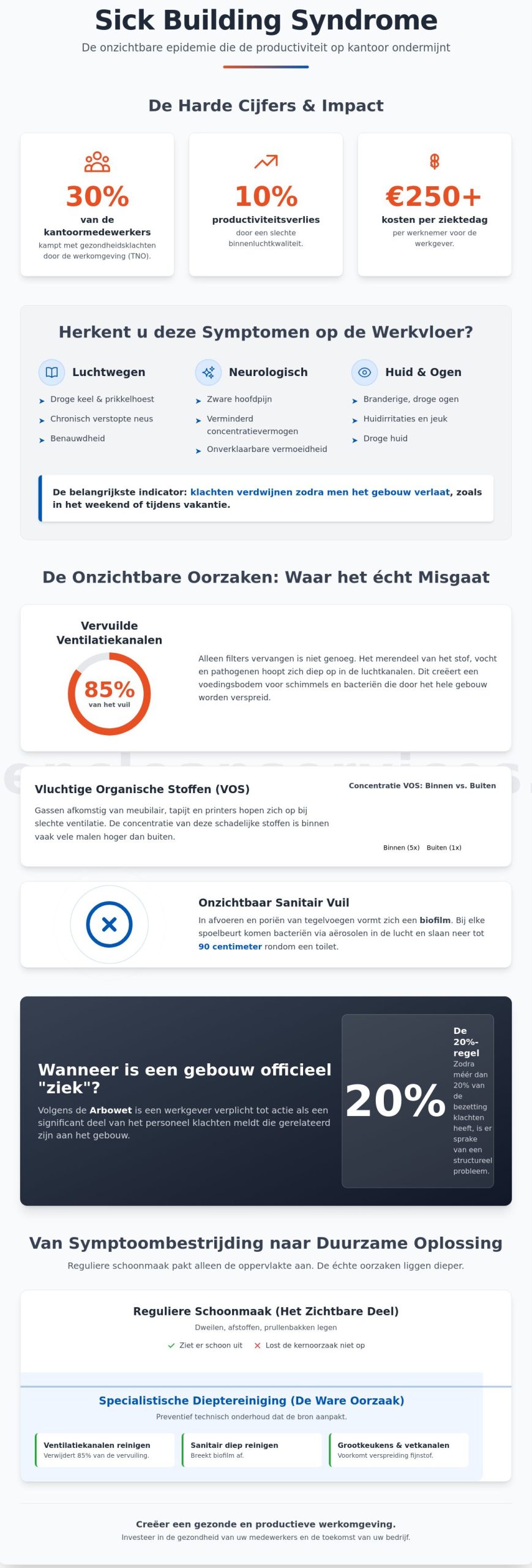 Sick Building Syndrome: Mythes, Oorzaken en de Kracht van Dieptereiniging