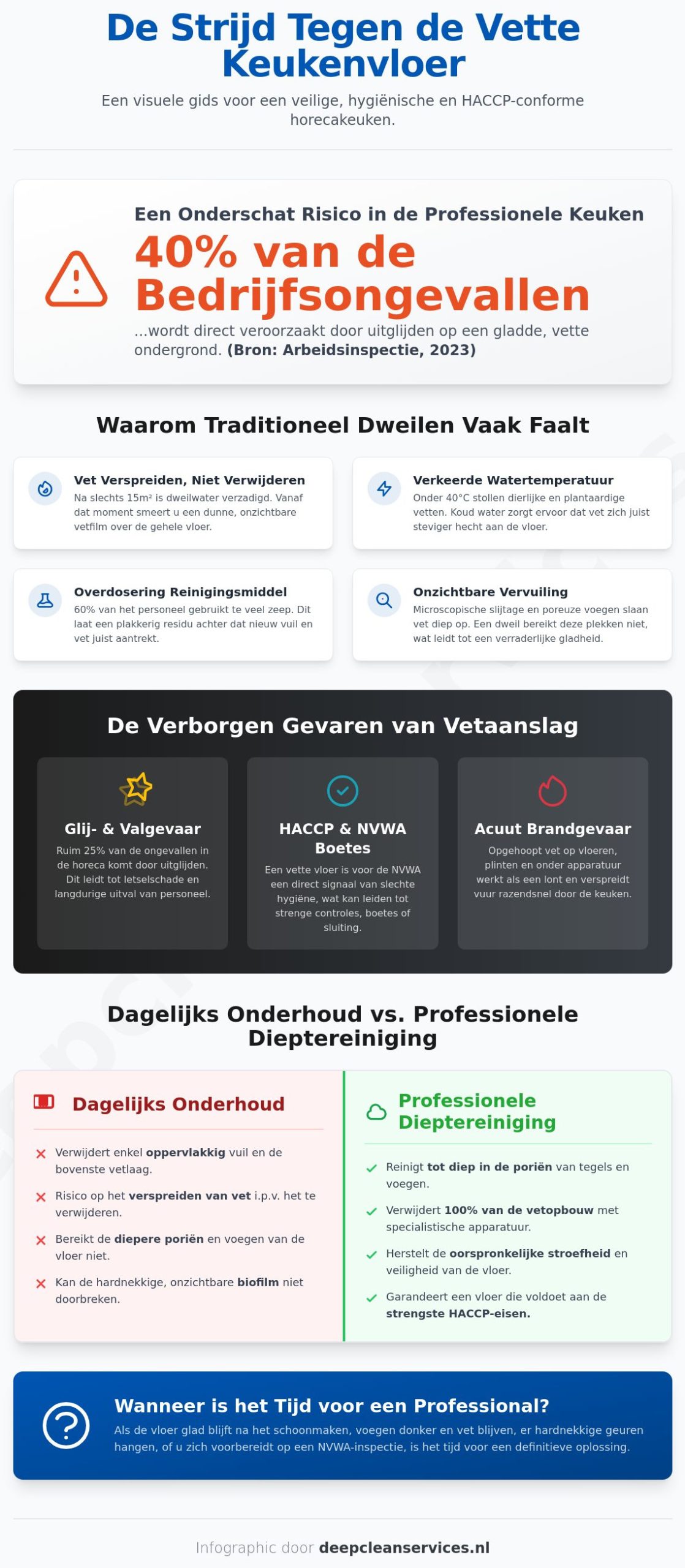 Vette Vloer Horeca Reinigen: De Ultieme Gids voor een Veilige Keuken