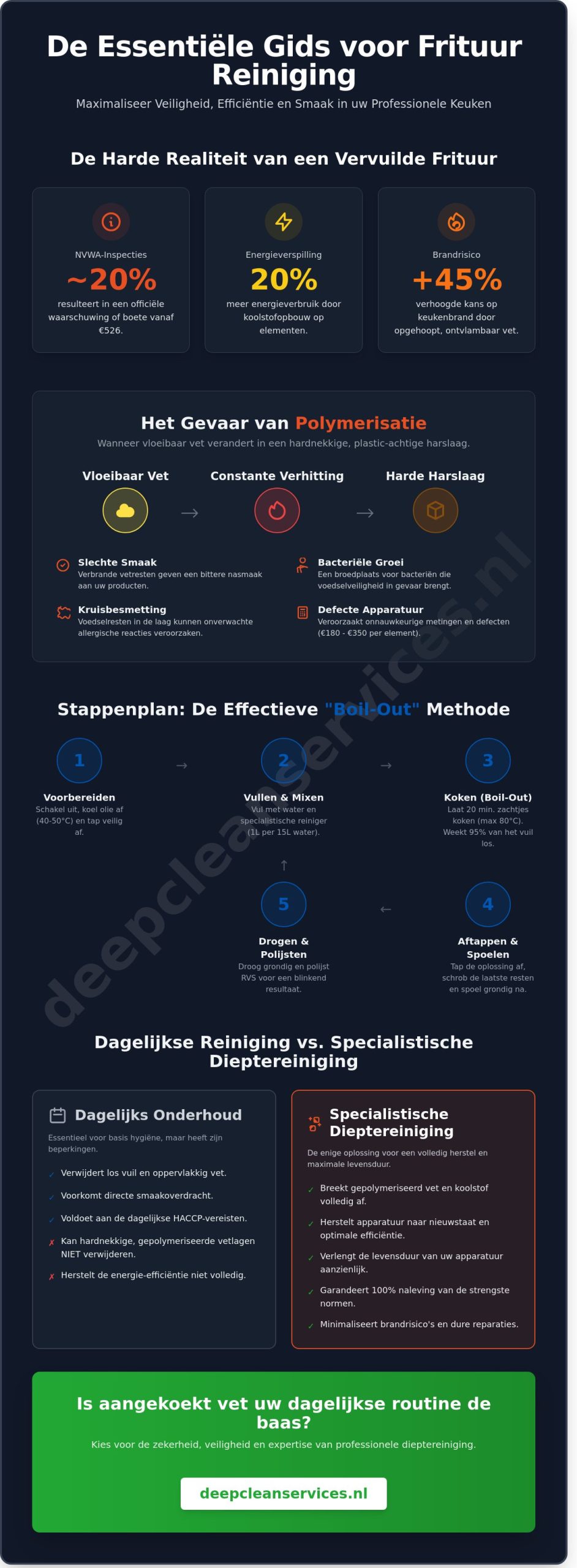 Professionele frituur schoonmaken: Het complete stappenplan voor de horeca