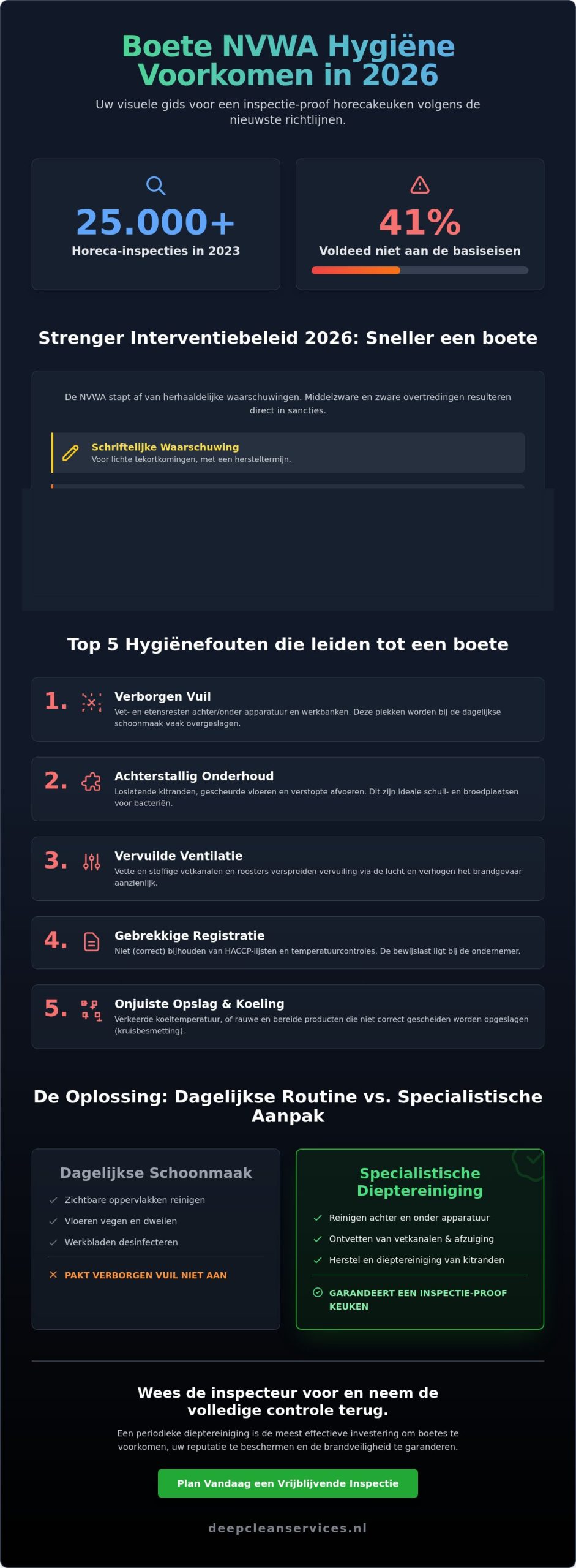 Boete NVWA hygiëne voorkomen: De complete gids voor ondernemers in 2026
