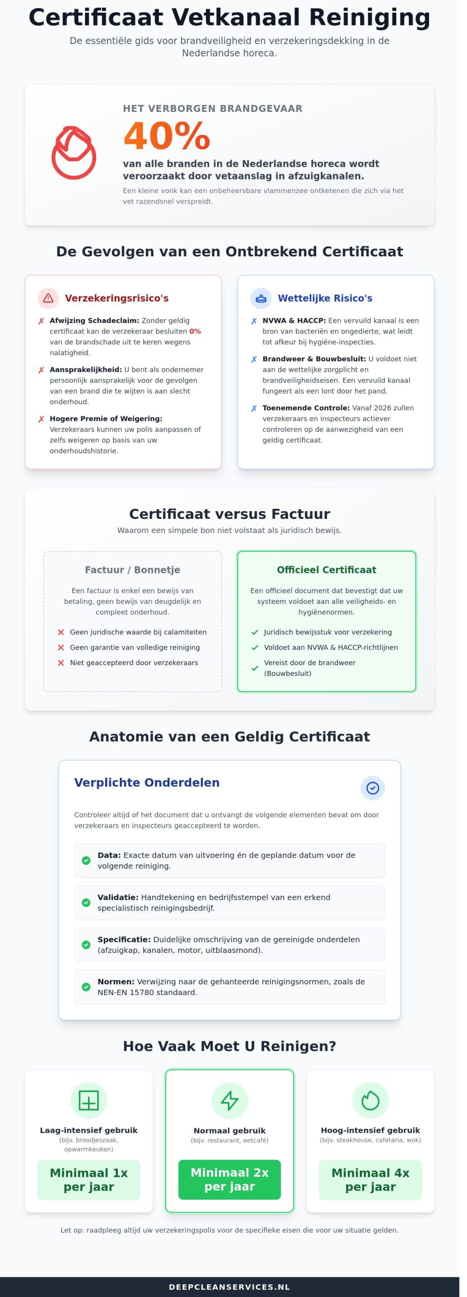 Certificaat vetkanaal reiniging: Alles wat u moet weten voor uw verzekering en veiligheid