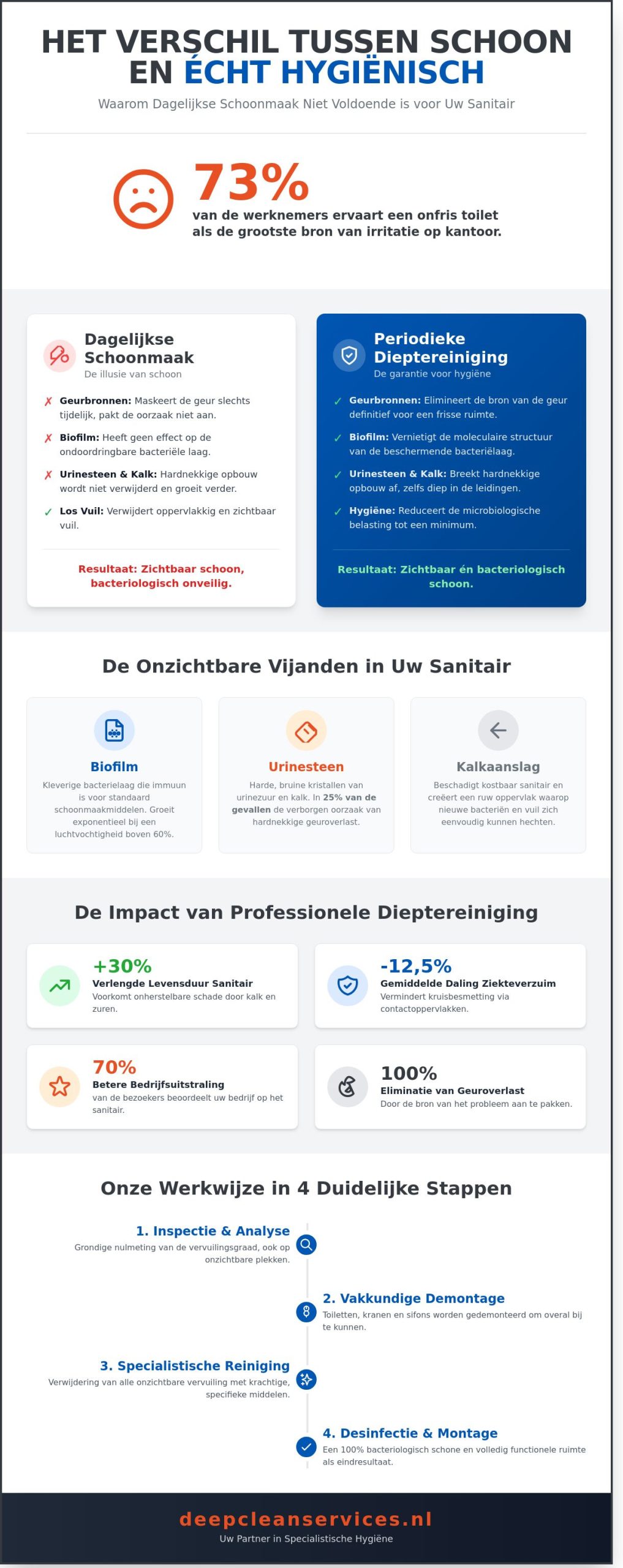 Dieptereiniging sanitair: De complete gids voor een hygiënische werkomgeving in 2026