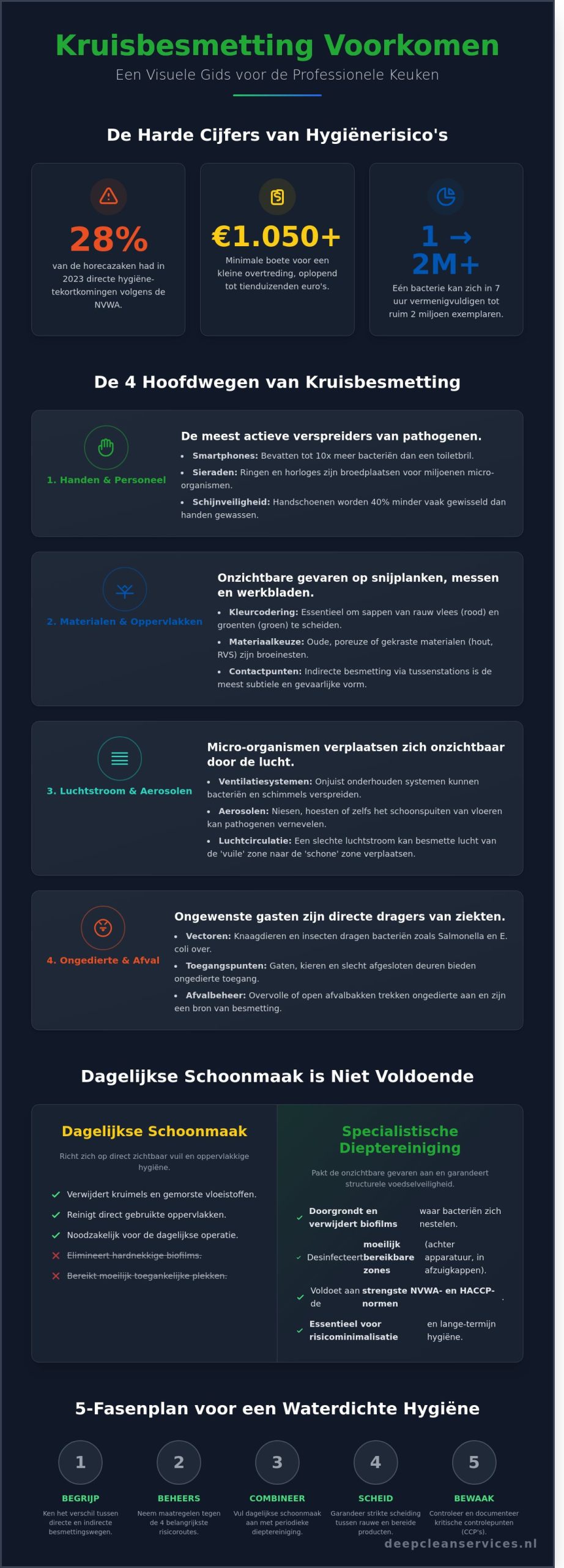 Kruisbesmetting voorkomen: De ultieme gids voor professionele keukens in 2026