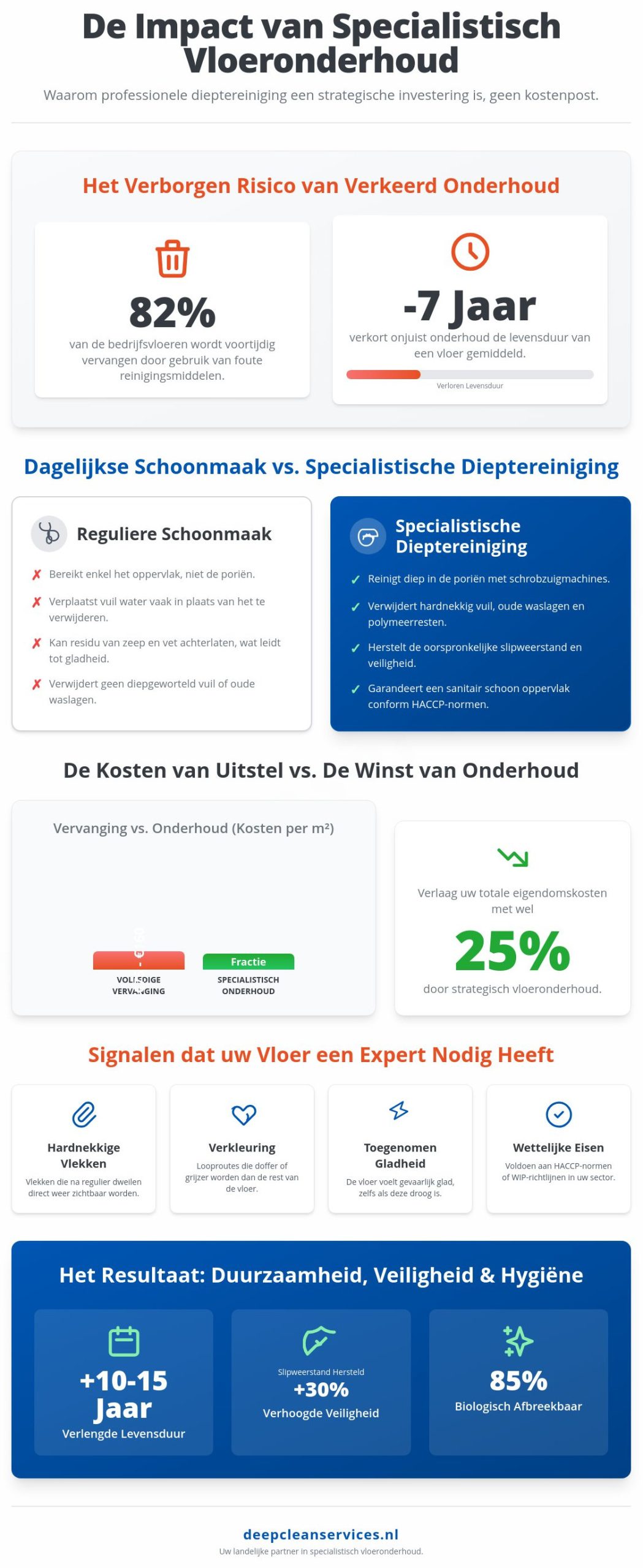 Vloeronderhoud Bedrijven: De Complete Gids voor Specialistisch Zakelijk Onderhoud (2026)