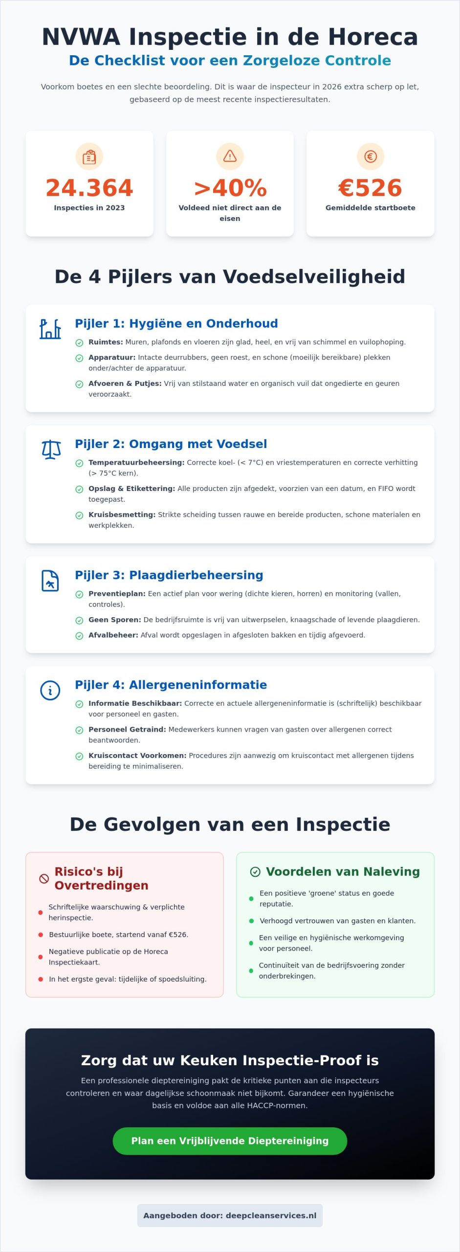 Wat controleert de NVWA in de keuken? De complete inspectie-gids voor 2026