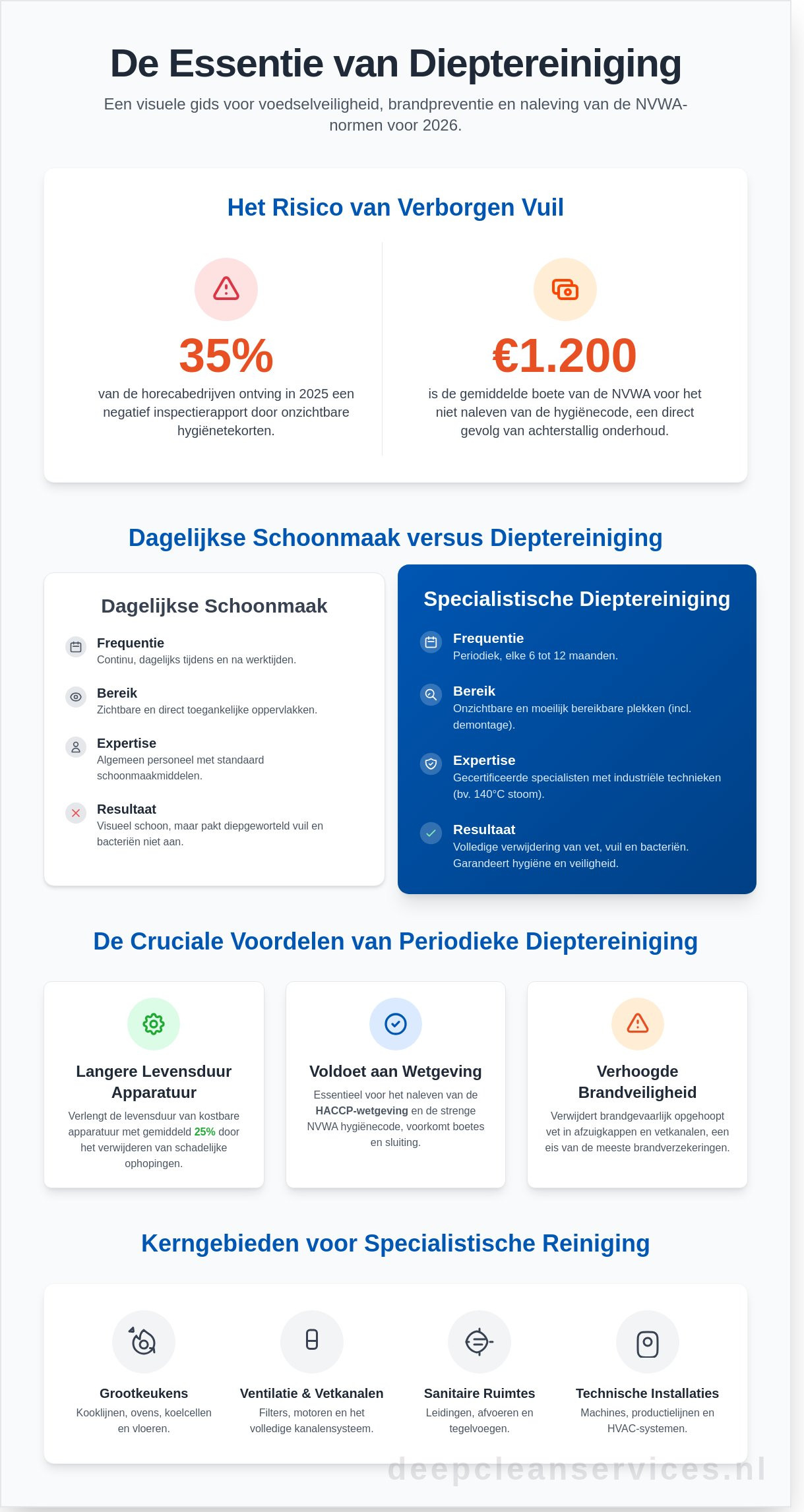 Wat is dieptereiniging? De complete gids voor professionele hygiëne in 2026