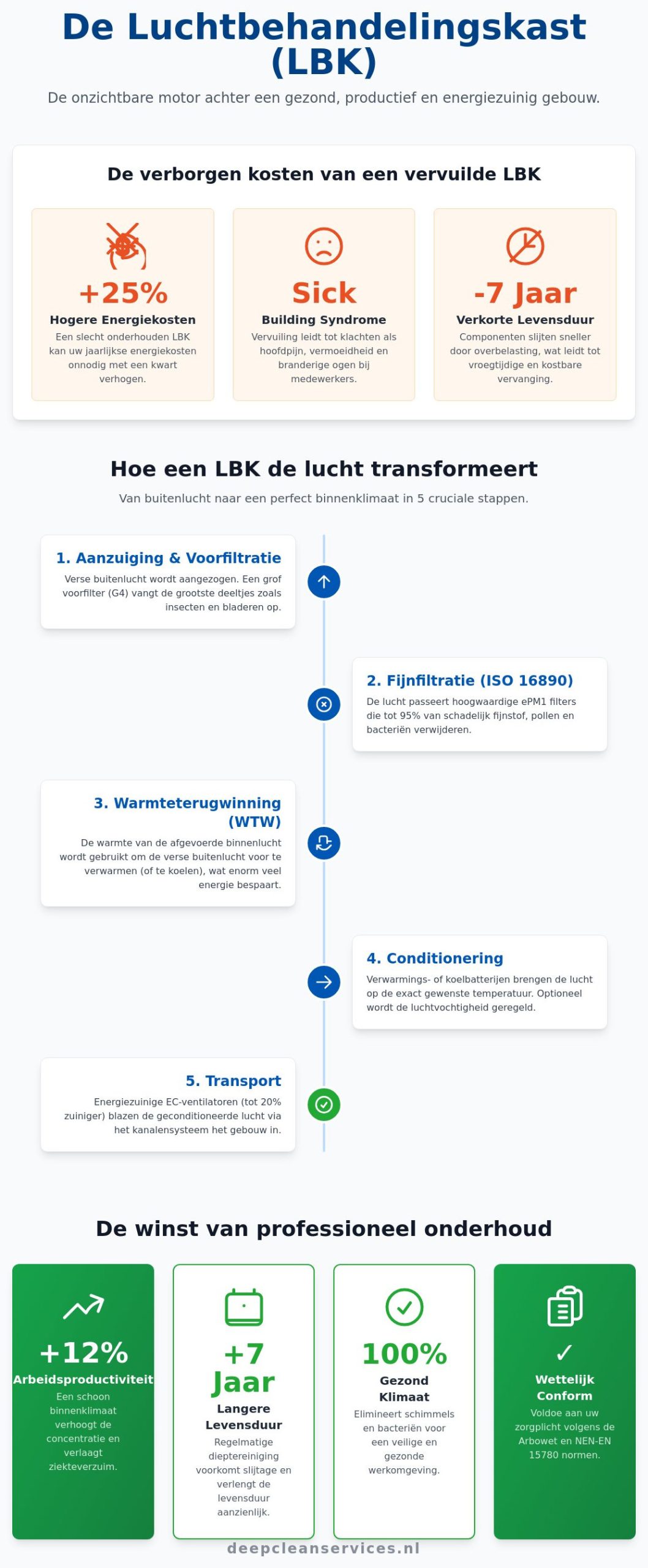 Wat is een LBK? De complete gids over Luchtbehandelingskasten in 2026