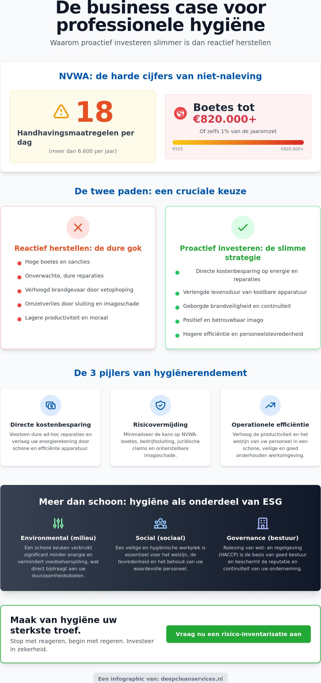 Business case hygiëne en voedselveiligheid: rendement voorbij de naleving