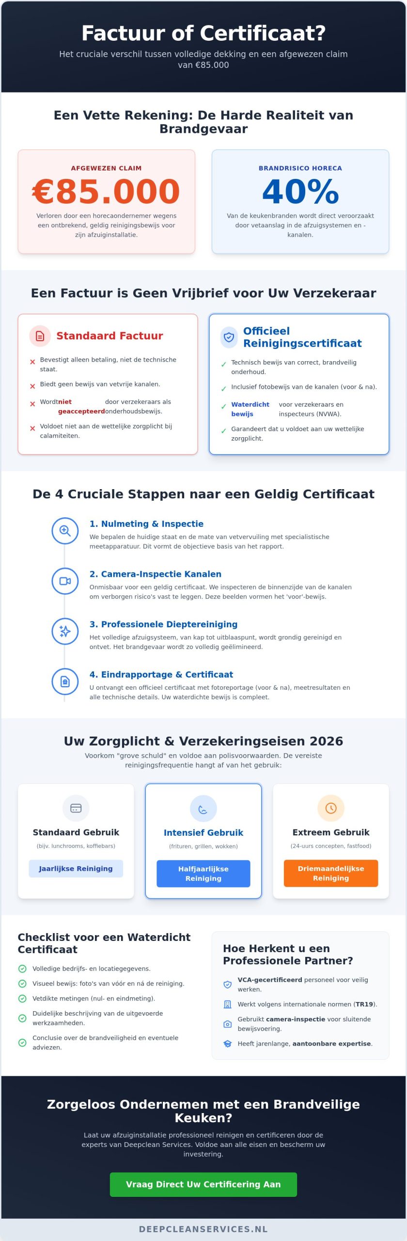 Certificering schoonmaak afzuiginstallatie: Alles over verzekeringseisen en brandveiligheid in 2026
