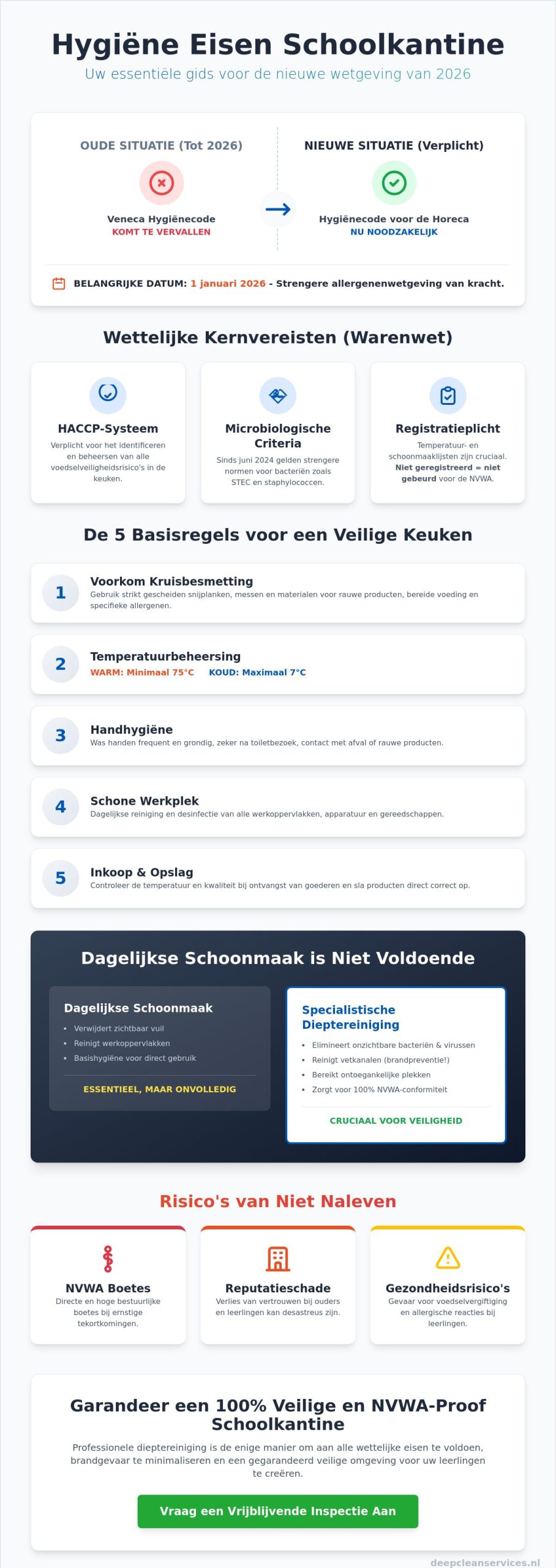 Hygiëne eisen schoolkantine: De complete gids voor voedselveiligheid in 2026