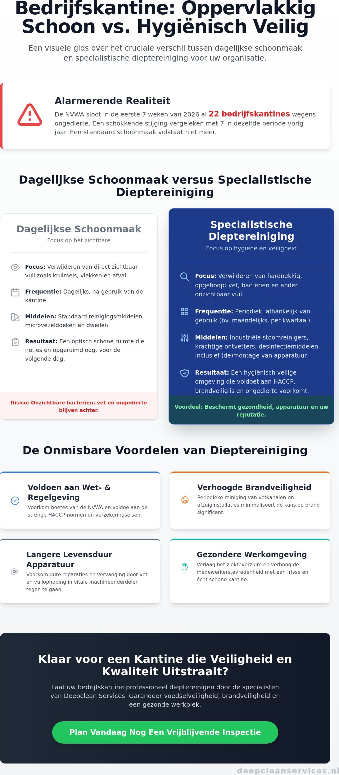 Reiniging bedrijfskantine: De complete gids voor een hygiënische en veilige werkomgeving in 2026