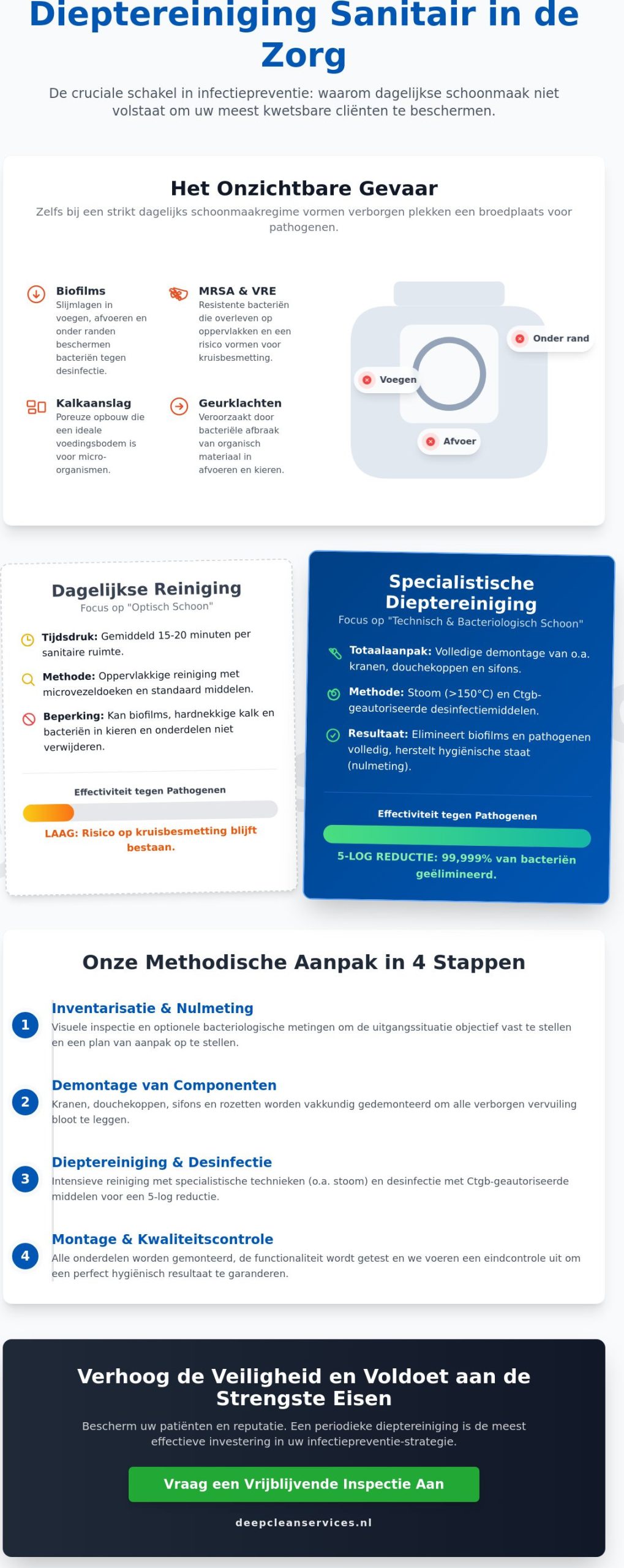 Reiniging sanitair in de zorg: Waarom dieptereiniging essentieel is voor patiëntveiligheid