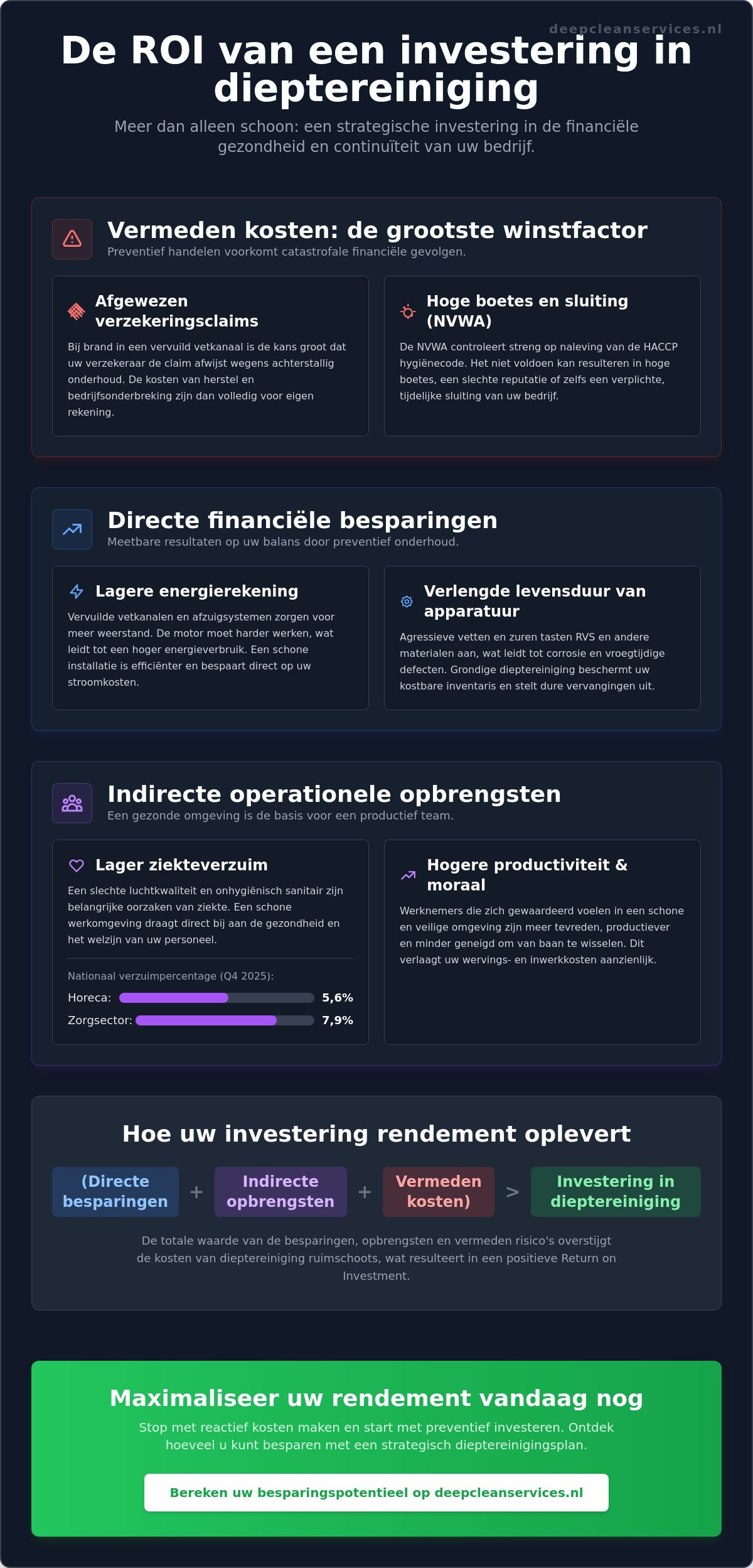 Roi investering in dieptereiniging: waarom specialistische reiniging zichzelf terugbetaalt