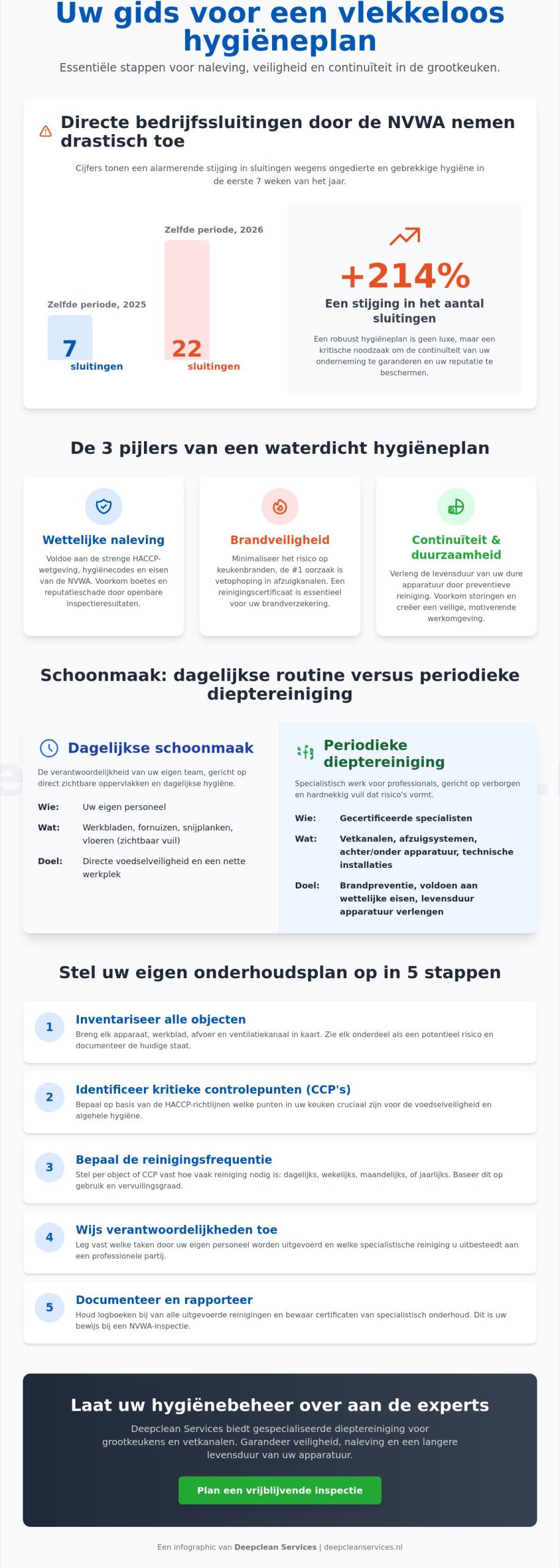 Onderhoudsplan grootkeuken hygiëne: de complete gids voor 2026