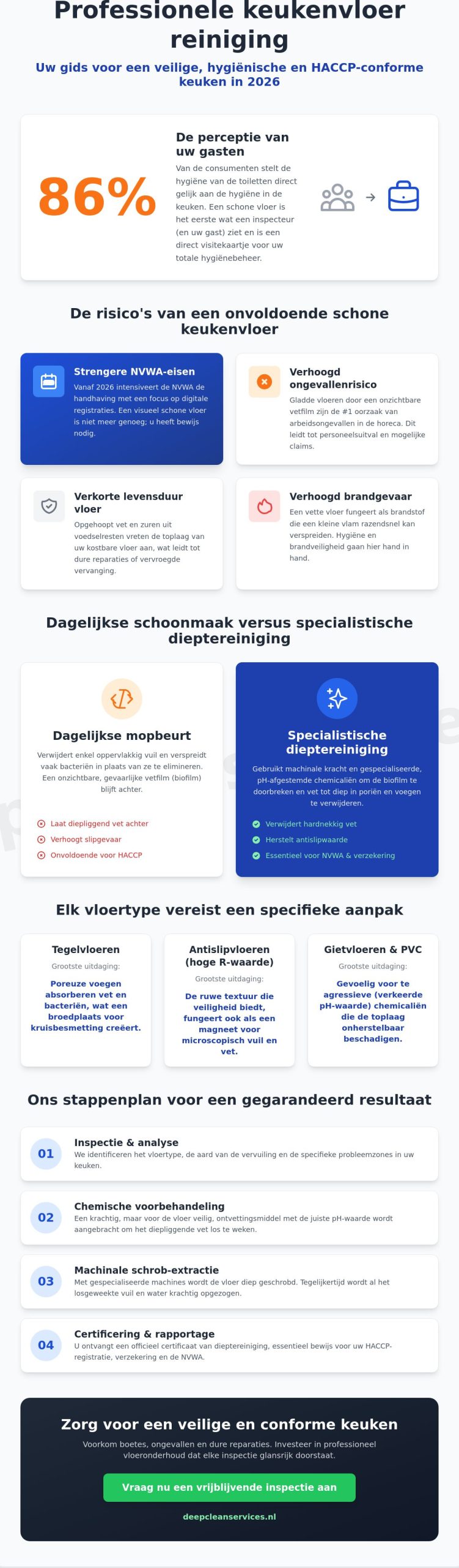 Professionele keukenvloer reinigen: de complete gids voor horeca en grootkeukens in 2026