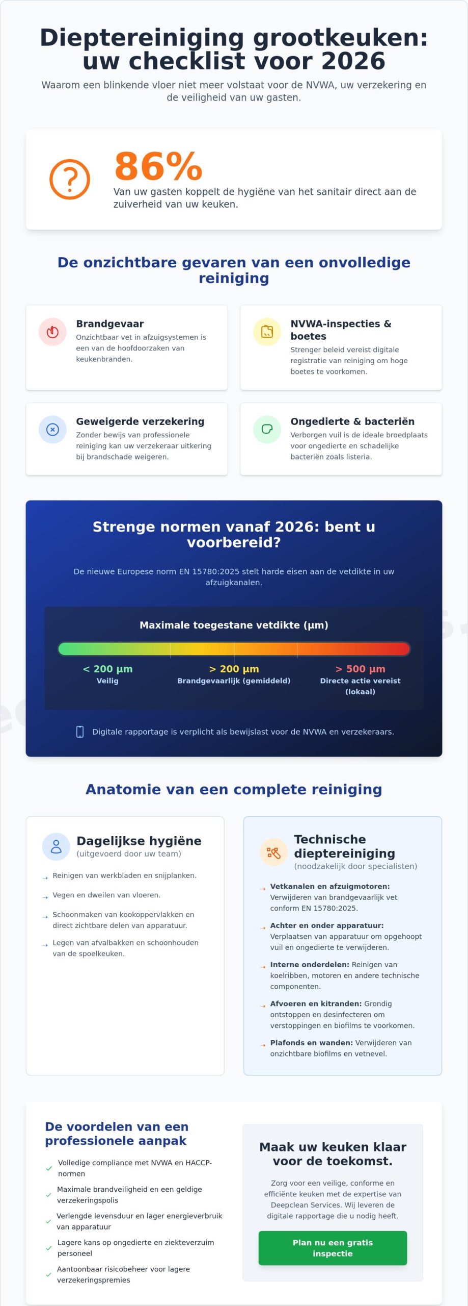 Checklist dieptereiniging grootkeuken: de complete gids voor compliance en brandveiligheid in 2026