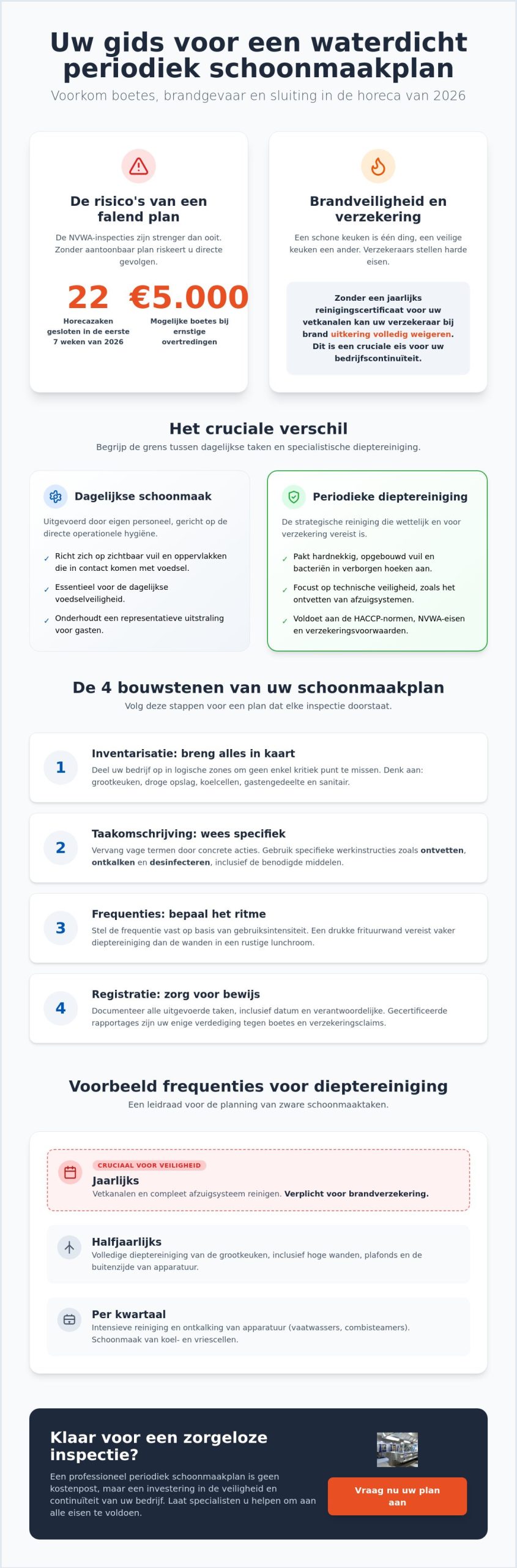 Periodiek schoonmaakplan horeca: de complete gids voor hygiëne en veiligheid in 2026