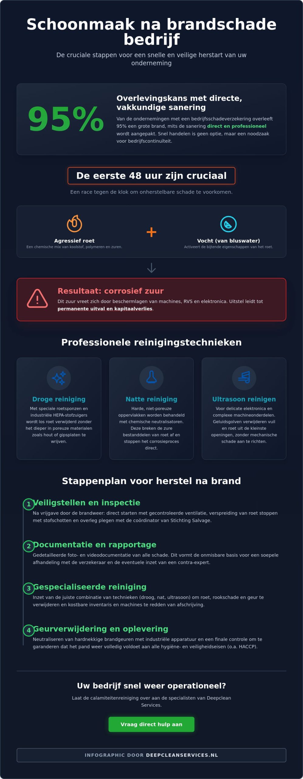 Schoonmaak na brandschade bedrijf: professioneel herstel van uw onderneming