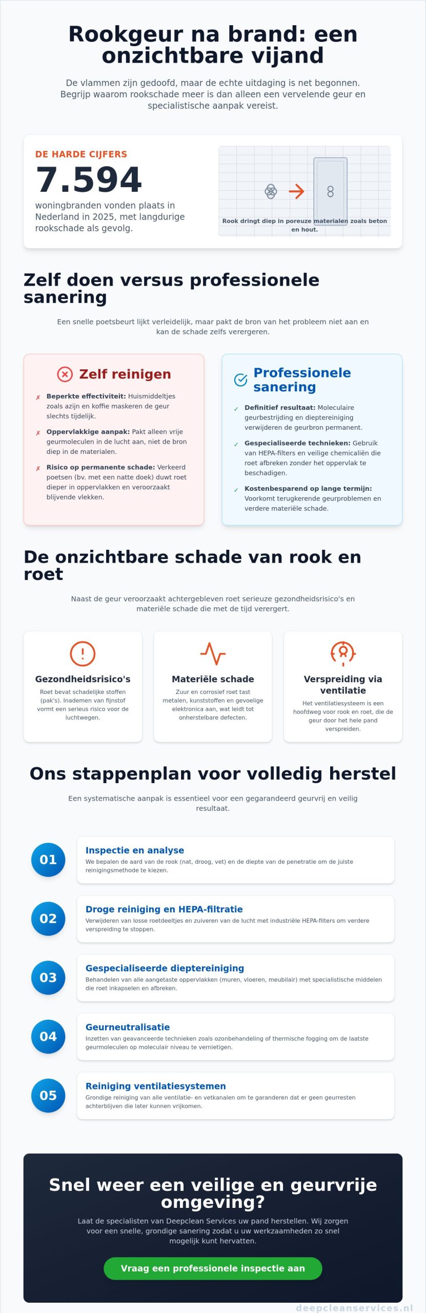 Rookgeur verwijderen na brand: een complete gids voor effectief herstel in 2026