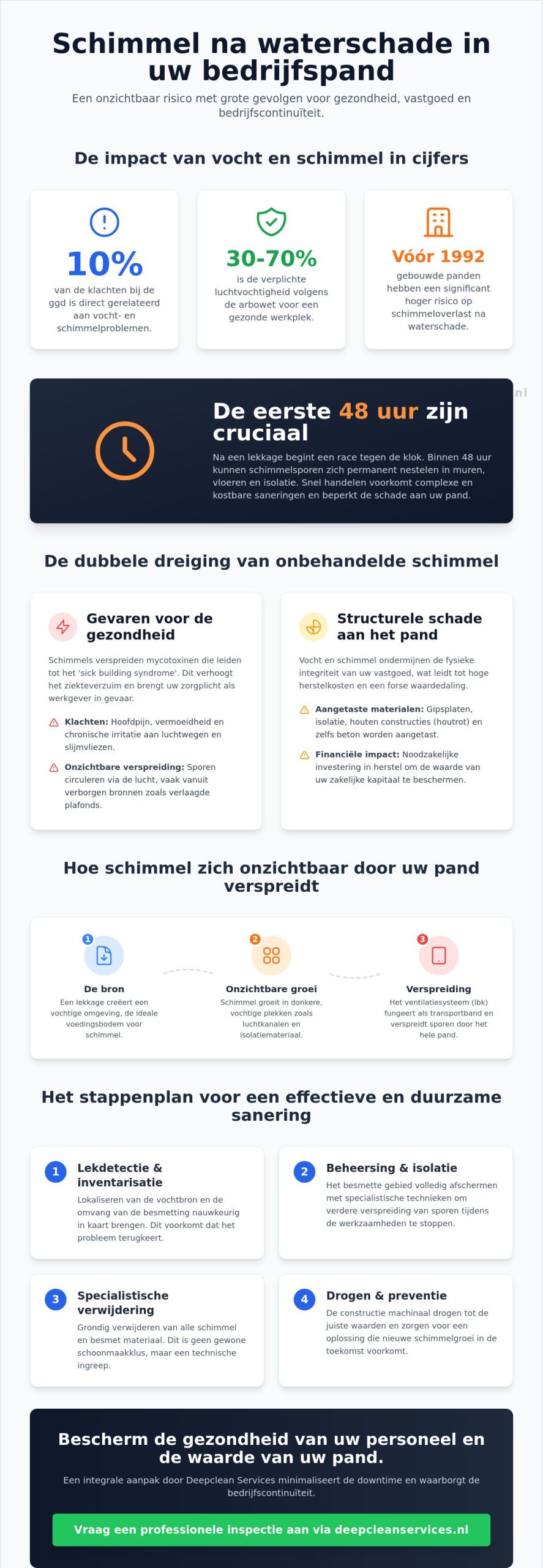 Schimmel verwijderen na lekkage in een bedrijfspand: een gids voor ondernemers