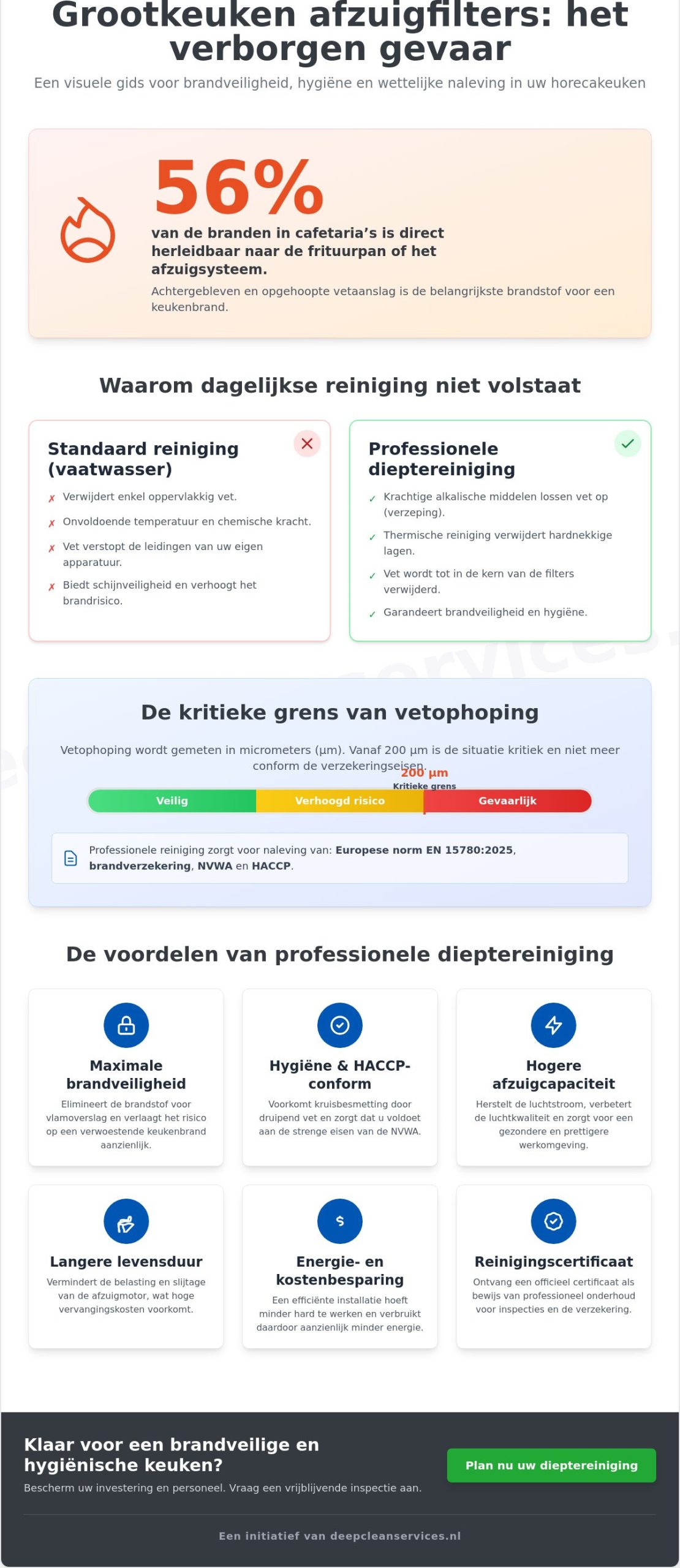 Reiniging grootkeuken afzuigkap filters: de complete gids voor brandveiligheid en hygiëne