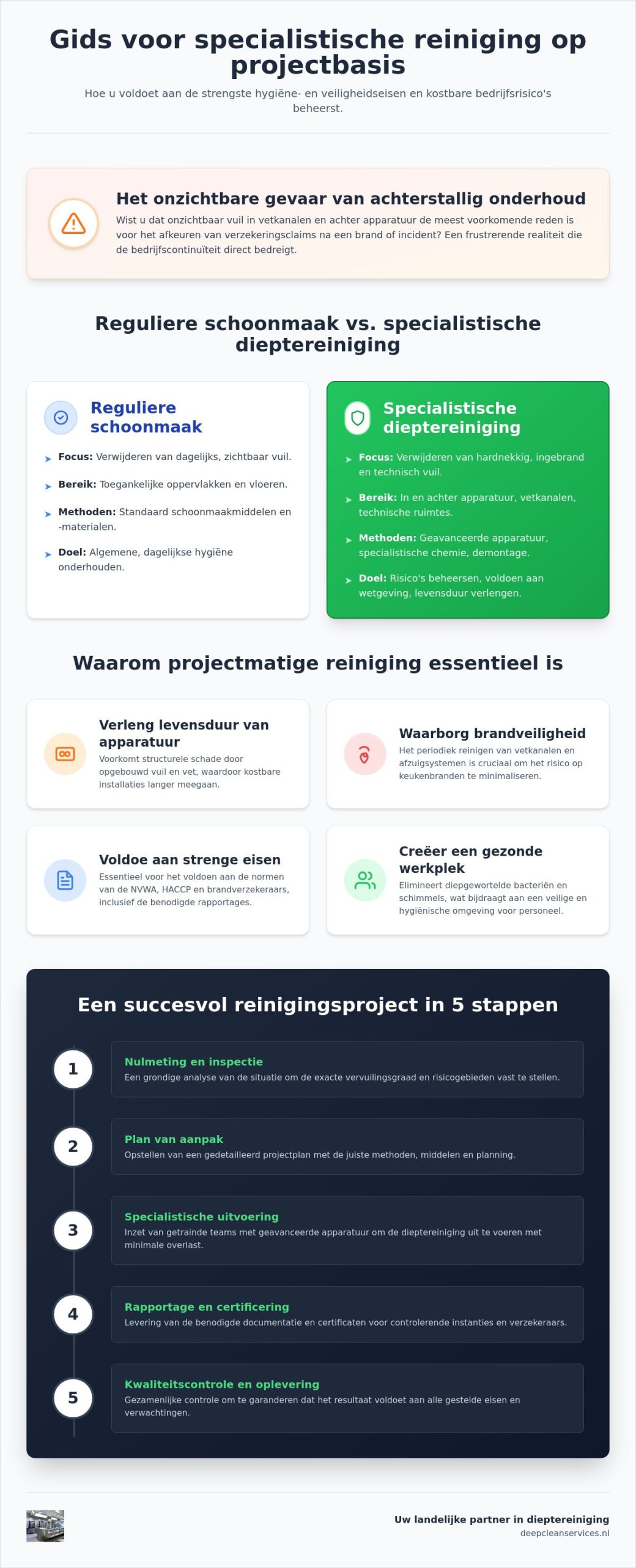 Specialistische reiniging op projectbasis: de complete gids voor bedrijven