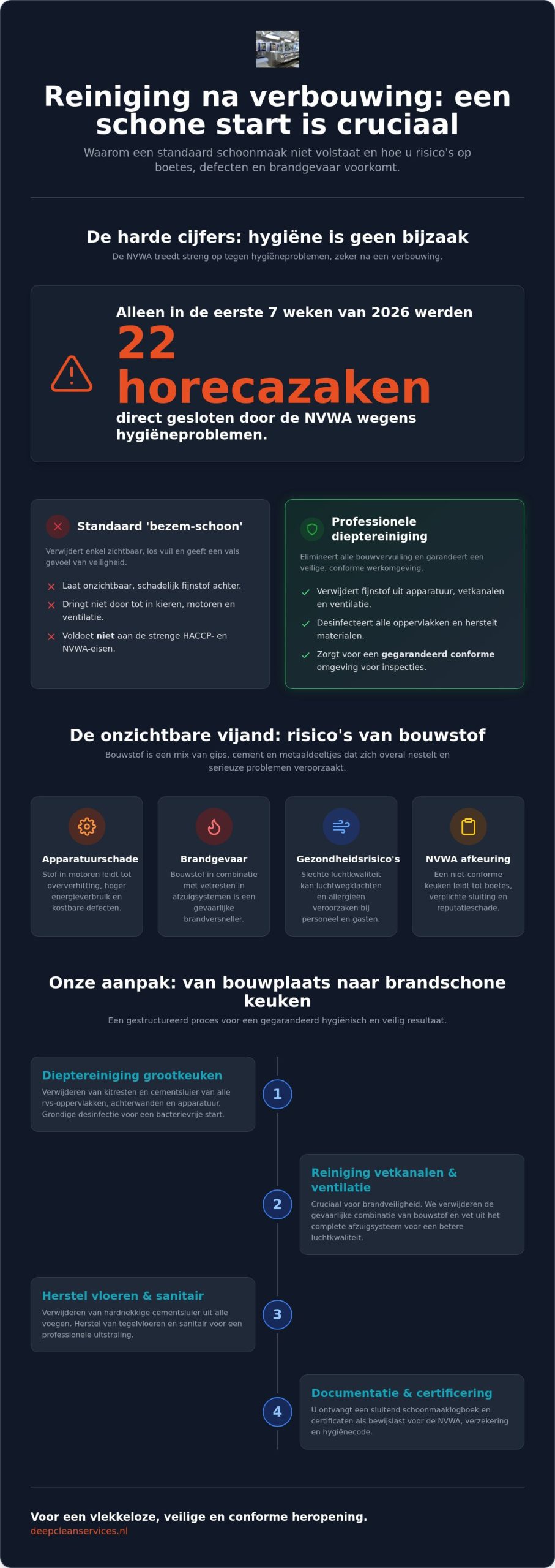 Reiniging na verbouwing horecazaak: een volledige gids voor een hygiënische heropening