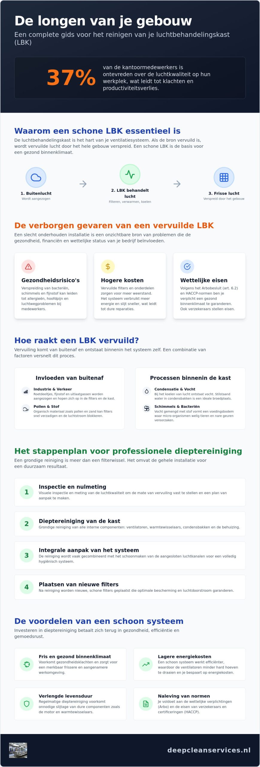 Luchtbehandelingskast reinigen: alles wat je moet weten over onderhoud en hygiëne