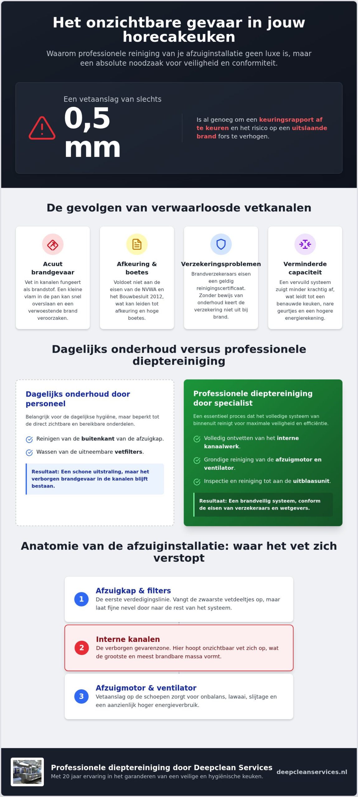 Afzuiginstallatie horeca reinigen: alles wat je moet weten over veiligheid en hygiëne