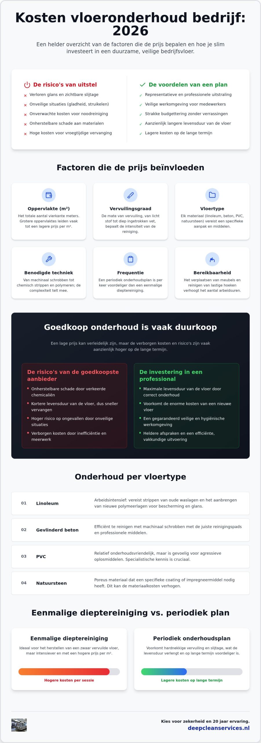 Wat zijn de kosten voor vloeronderhoud bij een bedrijf in 2026?