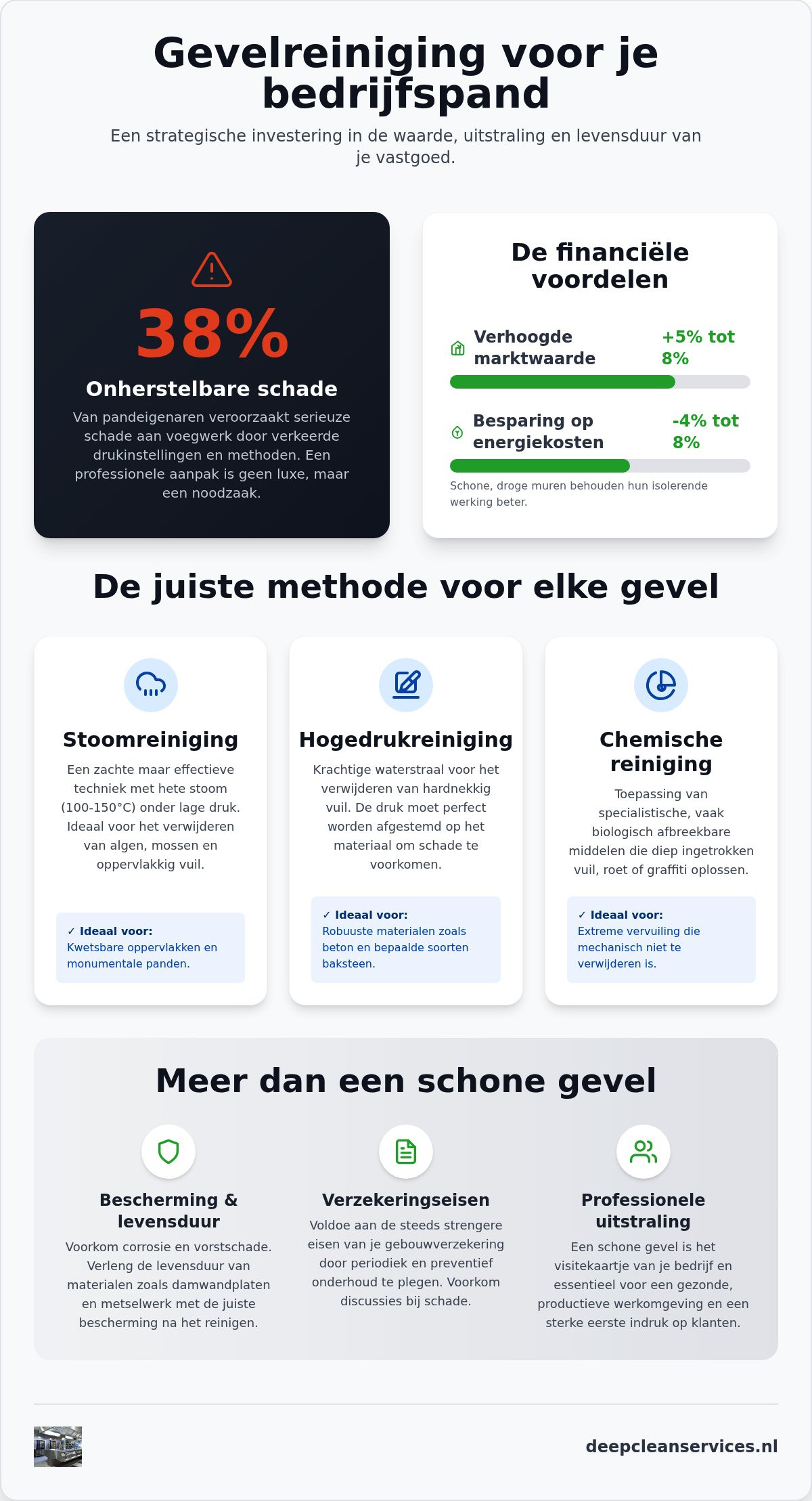Gevelreiniging bedrijfspand: de complete gids voor een professionele uitstraling in 2026