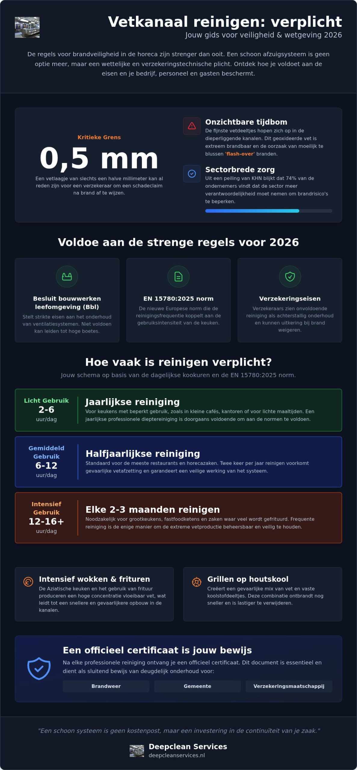 Hoe vaak vetkanaal reinigen verplicht? De regels voor 2026