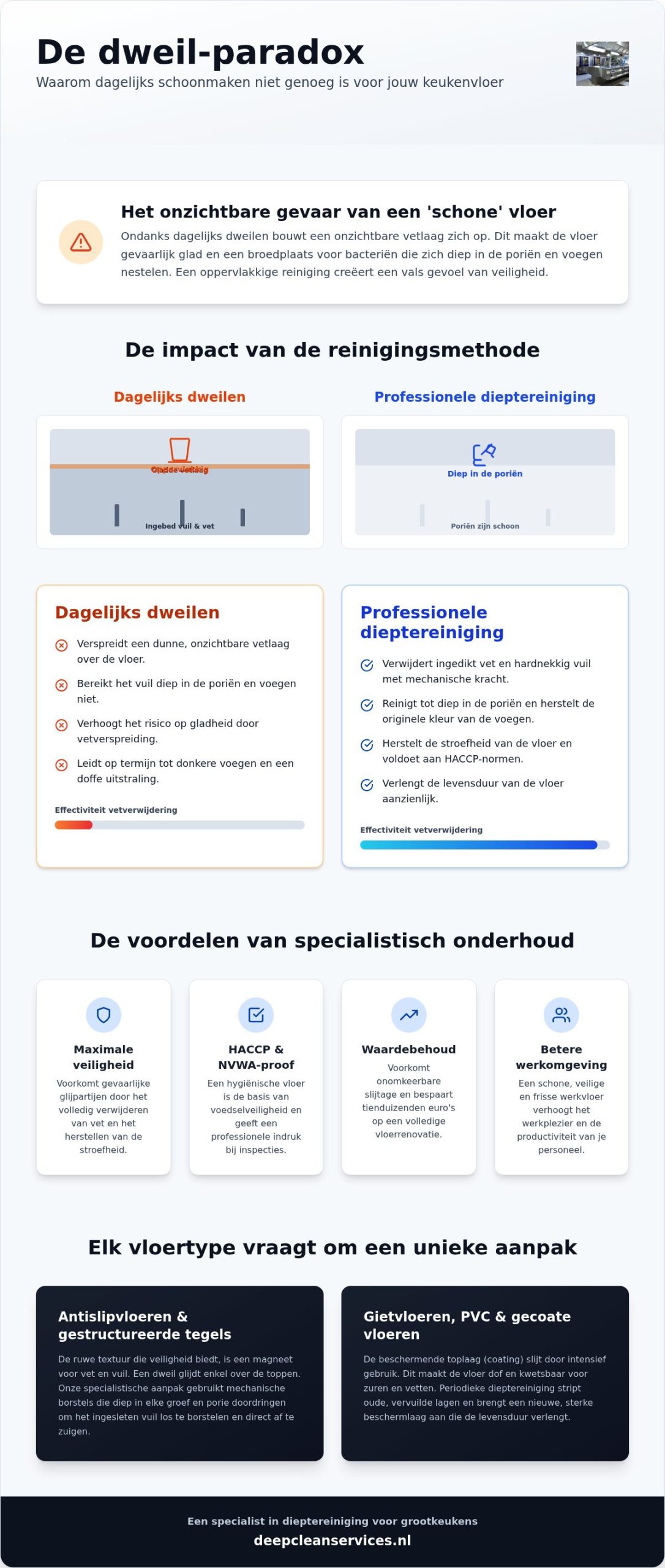 Professionele keukenvloer reinigen: de complete gids voor vloeronderhoud bij bedrijven in 2026