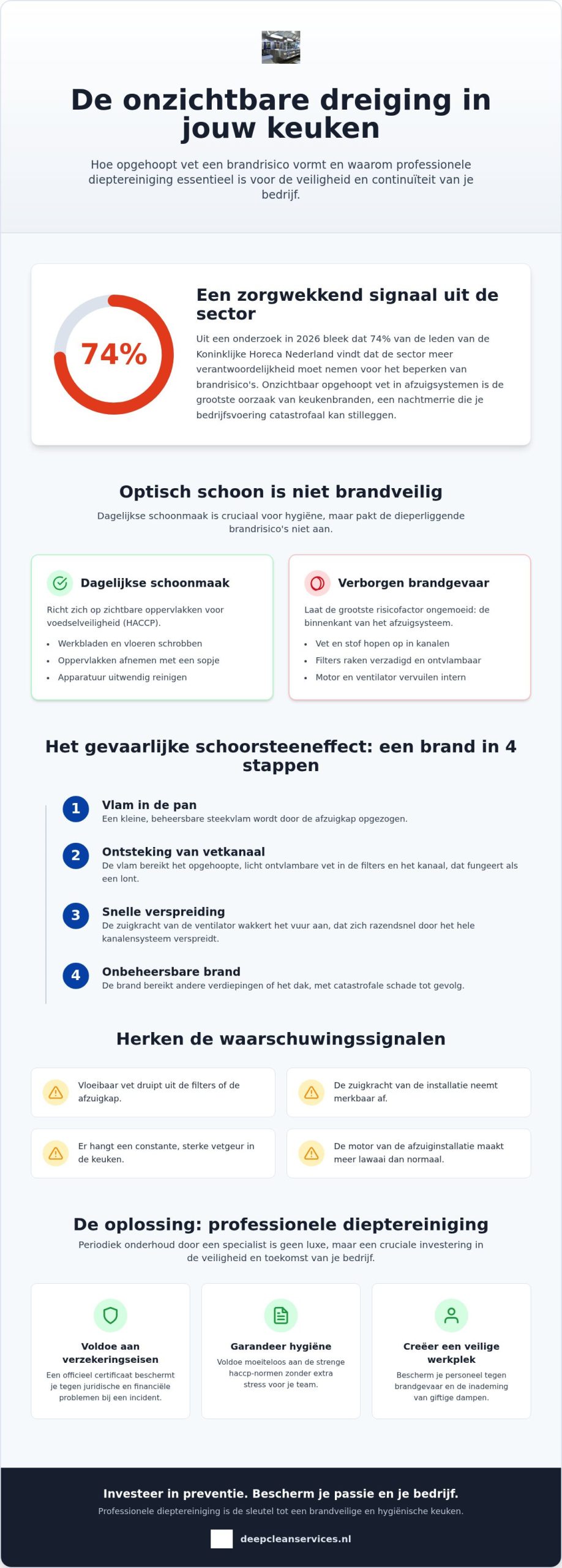 Schoonmaak en brandveiligheid: hoe je brand in de grootkeuken voorkomt
