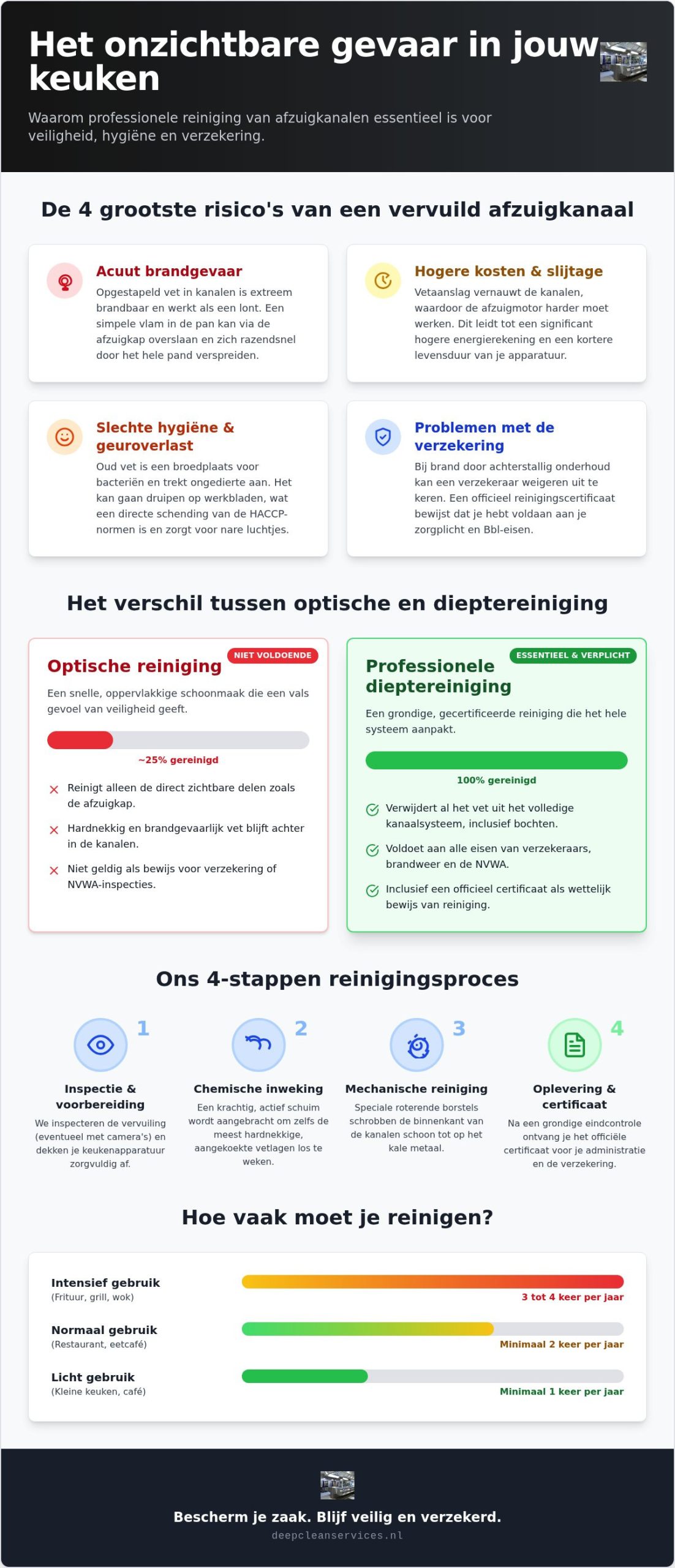 Afzuigkanaal horeca reinigen: de complete gids voor brandveiligheid en hygiëne